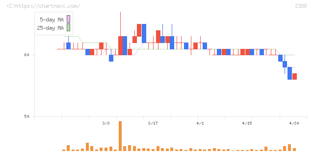 ウェッジホールディングス(2388)の日足チャート