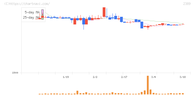 デジタルホールディングス(2389)の日足チャート
