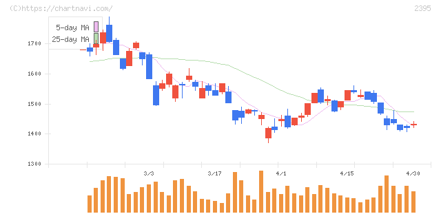 新日本科学(2395)の日足チャート