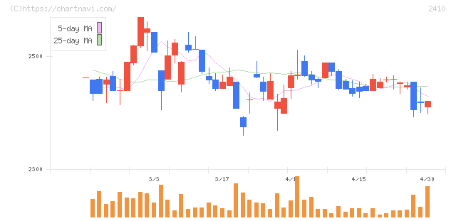 キャリアデザインセンター(2410)の日足チャート