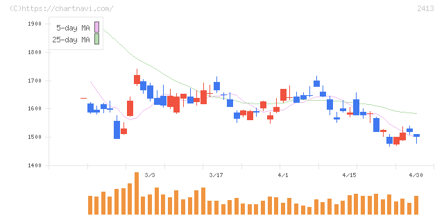 エムスリー(2413)の日足チャート