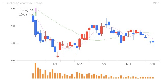ＲＯＸＸ(241A)の日足チャート