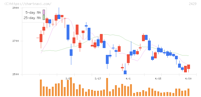 ワールドホールディングス(2429)の日足チャート