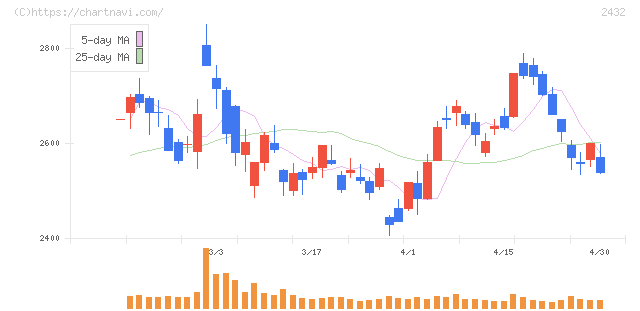 ディー・エヌ・エー(2432)の日足チャート