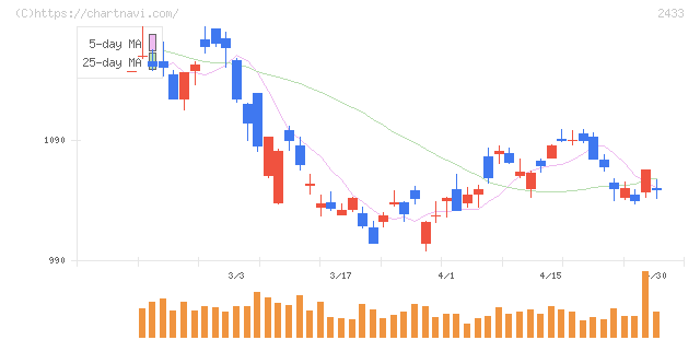 博報堂ＤＹホールディングス(2433)の日足チャート