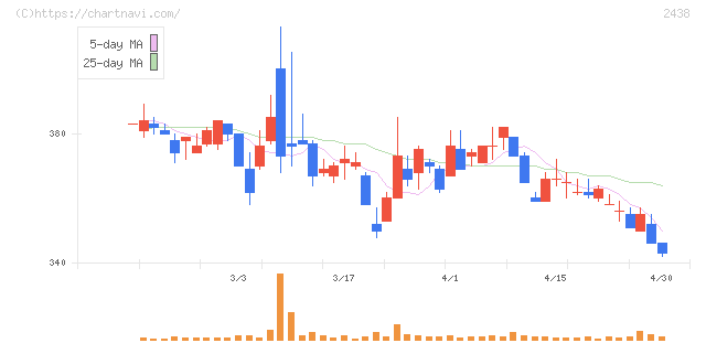 アスカネット(2438)の日足チャート