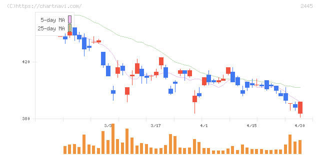 タカミヤ(2445)の日足チャート