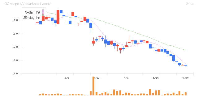 グロースエクスパートナーズ(244A)の日足チャート