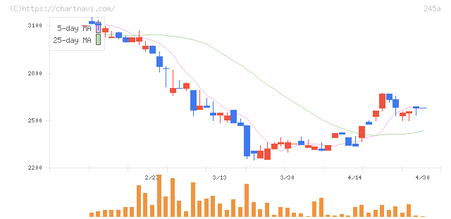 ＩＮＧＳ(245A)の日足チャート