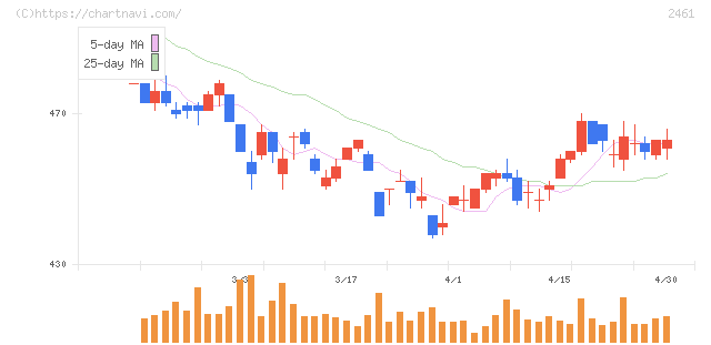 ファンコミュニケーションズ(2461)の日足チャート