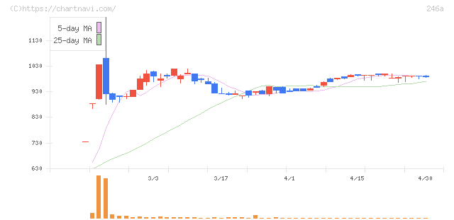 アスア(246A)の日足チャート
