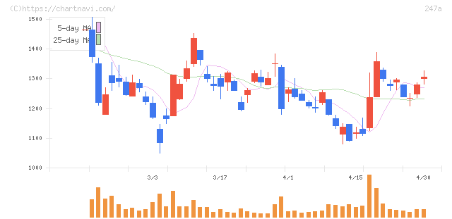 Ａｉロボティクス(247A)の日足チャート