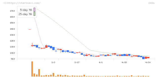 キッズスター(248A)の日足チャート