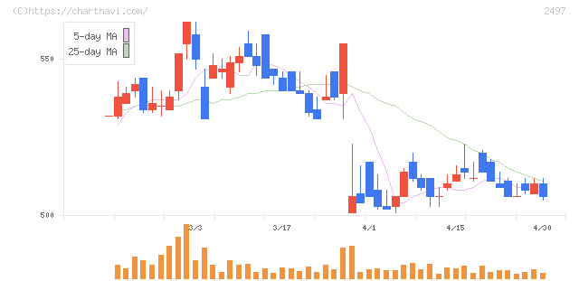 ユナイテッド(2497)の日足チャート