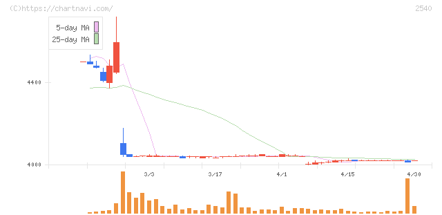 養命酒製造(2540)の日足チャート