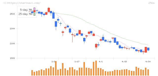 飛島ホールディングス(256A)の日足チャート