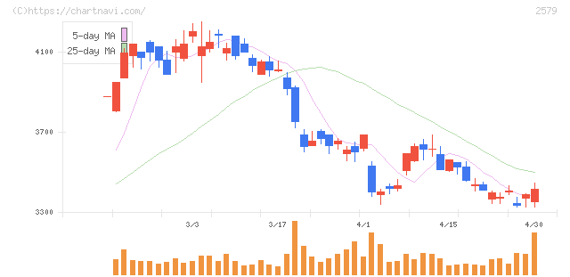 コカ・コーラ　ボトラーズジャパンホールディングス(2579)の日足チャート