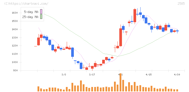ライフドリンクカンパニー(2585)の日足チャート