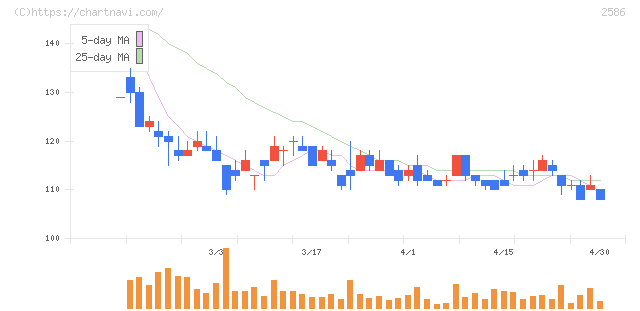 フルッタフルッタ(2586)の日足チャート