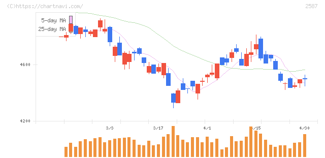 サントリー食品インターナショナル(2587)の日足チャート
