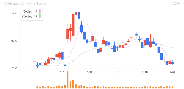 ダイドーグループホールディングス(2590)の日足チャート