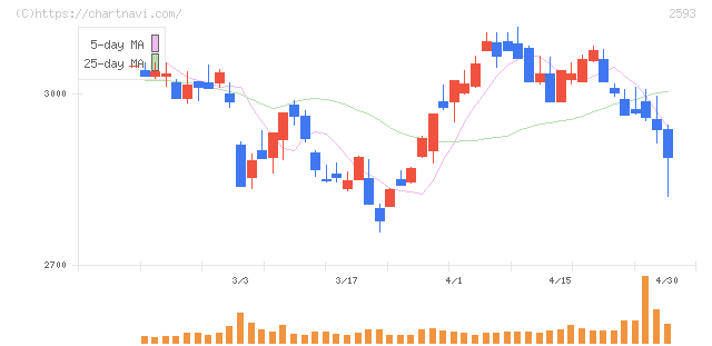 伊藤園(2593)の日足チャート