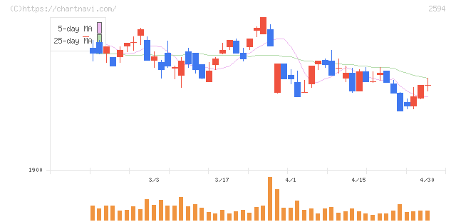 キーコーヒー(2594)の日足チャート
