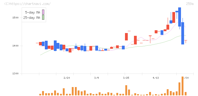 ケイ・ウノ(259A)の日足チャート