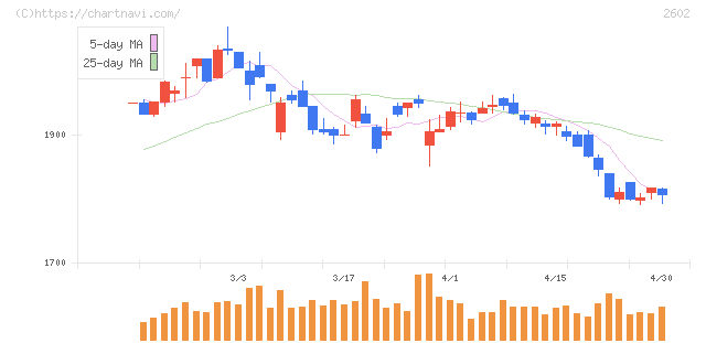 日清オイリオグループ(2602)の日足チャート