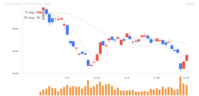 不二製油(2607)の日足チャート