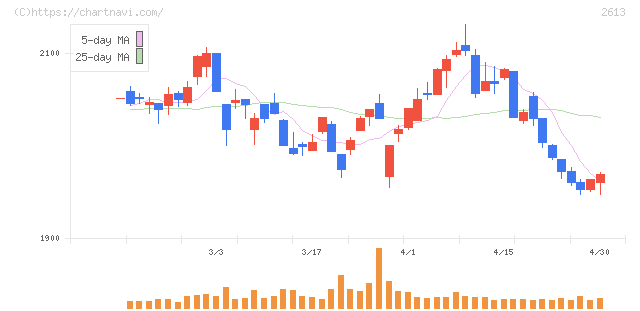 Ｊ－オイルミルズ(2613)の日足チャート