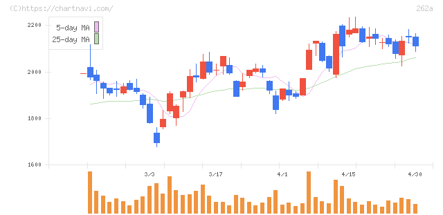 インターメスティック(262A)の日足チャート