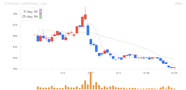 Ｓｃｈｏｏ(264A)の日足チャート
