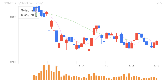 イオン九州(2653)の日足チャート