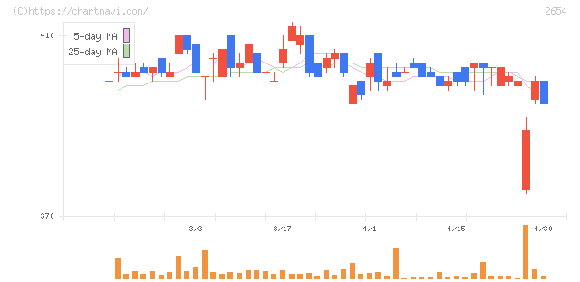 アスモ(2654)の日足チャート