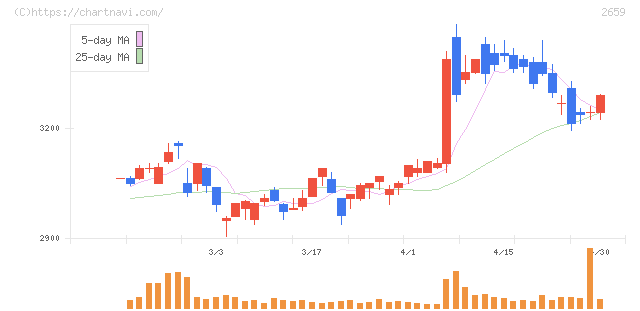サンエー(2659)の日足チャート
