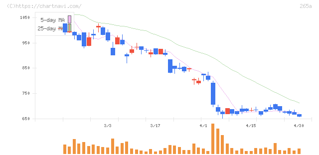 Ｈｍｃｏｍｍ(265A)の日足チャート