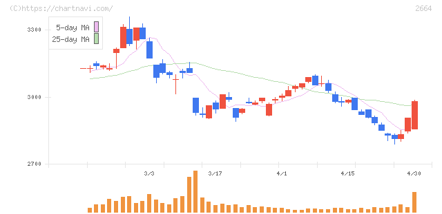 カワチ薬品(2664)の日足チャート