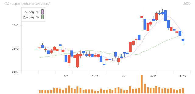 エービーシー・マート(2670)の日足チャート