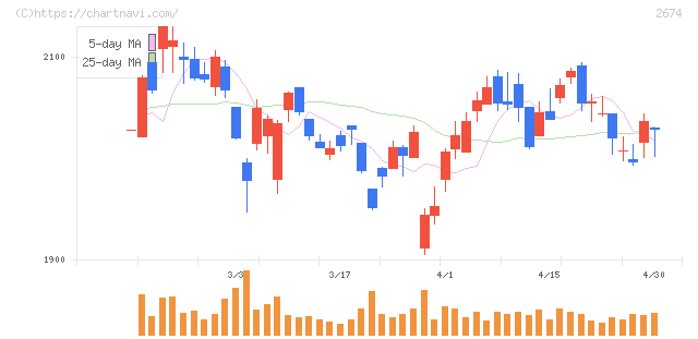 ハードオフコーポレーション(2674)の日足チャート