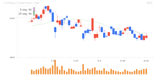 高千穂交易(2676)の日足チャート