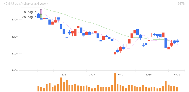 アスクル(2678)の日足チャート