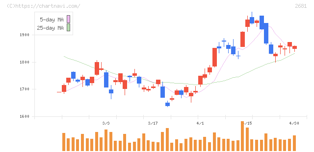 ゲオホールディングス(2681)の日足チャート