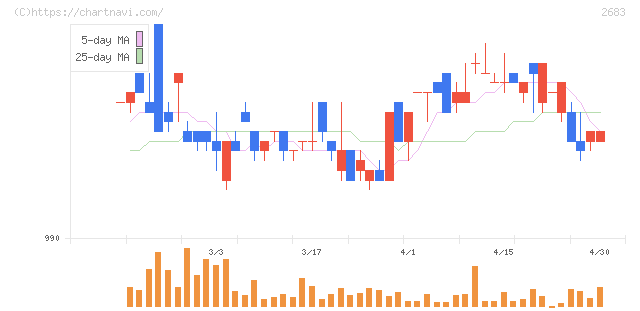 魚喜(2683)の日足チャート