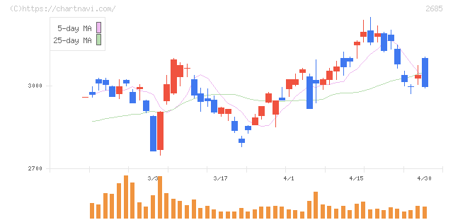 アンドエスティＨＤ(2685)の日足チャート