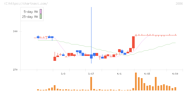 ジーフット(2686)の日足チャート