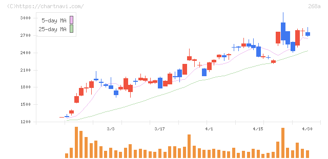 リガク・ホールディングス(268A)の日足チャート