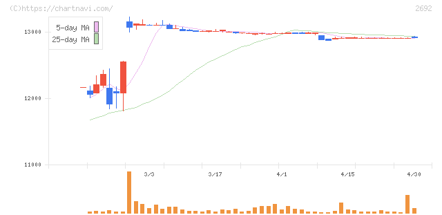 伊藤忠食品(2692)の日足チャート