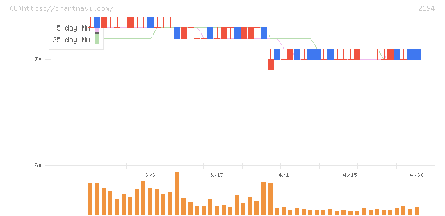 焼肉坂井ホールディングス(2694)の日足チャート