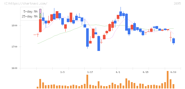 くら寿司(2695)の日足チャート